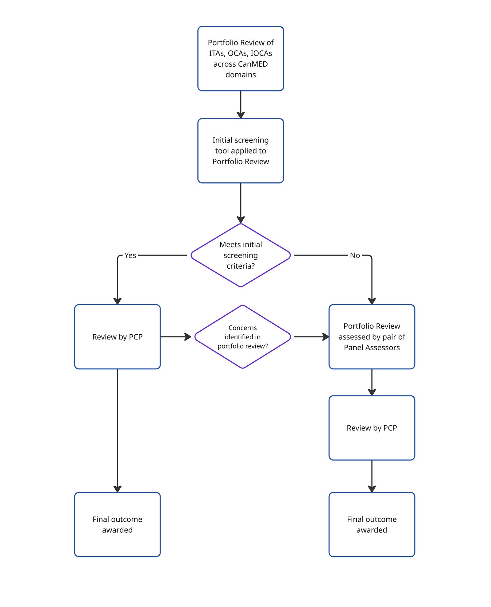 A diagram illustrating the CCPR assessment process