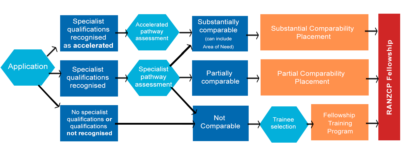The image depicts a flowchart showing the RANZCP Fellowship pathway process. It illustrates different assessment routes starting with "Application" on the left, branching into three pathways:
Top path: "Specialist qualifications recognised as accelerated" → "Accelerated pathway assessment" → "Substantially comparable (can include Area of Need)" → "Substantial Comparability Placement" → "RANZCP Fellowship"
Middle path: "Specialist qualifications recognised" → "Specialist pathway assessment" → "Partially comparable" → "Partial Comparability Placement" → "RANZCP Fellowship"
Bottom path: "No specialist qualifications or qualifications not recognised" → "Not Comparable" → "Trainee selection" → "Fellowship Training Program" → "RANZCP Fellowship"
The diagram uses colour coding with blue rectangular boxes, teal hexagonal assessment points, orange placement boxes, and a red "RANZCP Fellowship" destination on the right.
