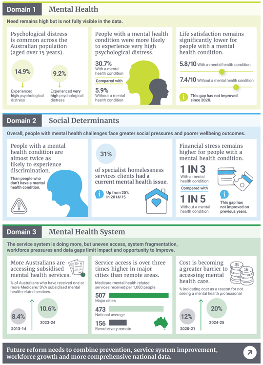 National Mental Health Commission’s National Report Card 2025 – Key findings infographic